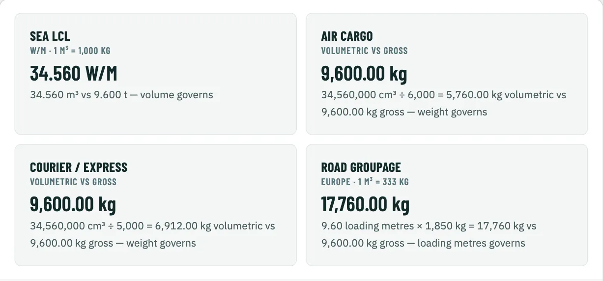 Charge cards for 24 EUR pallets one high: road groupage 17,760 kg from 9.60 loading metres times 1,850 kg.