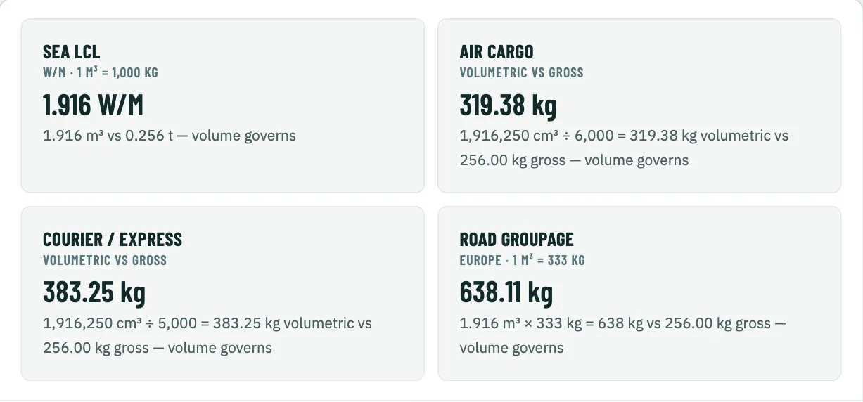 Four charge cards for 1.916 cubic metres and 256 kg: sea LCL 1.916 W/M, air cargo 319.38 kg, courier 383.25 kg, road groupage 638.11 kg, volume governs in each.