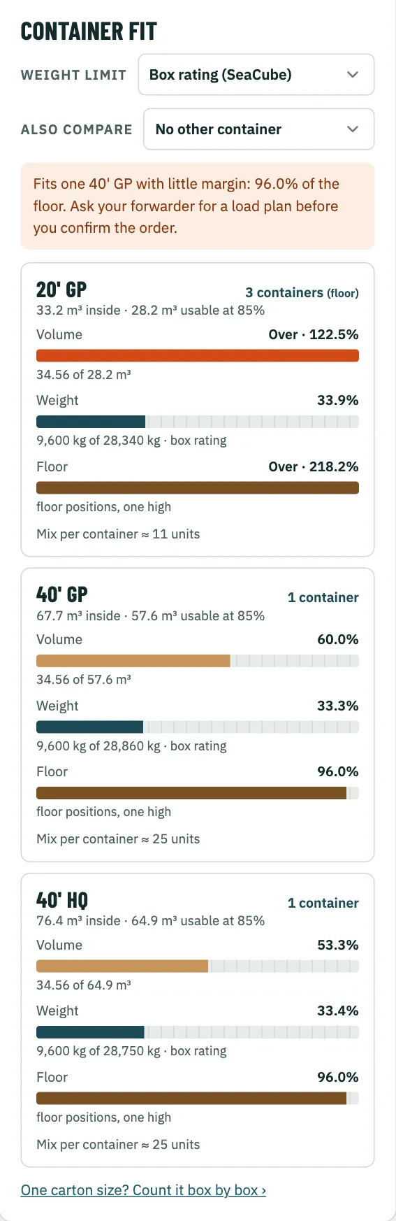 Container panel for 24 EUR pallets, 1.5 m high, 400 kg each, one high: 20' GP needs 3 containers, limited by floor; 40' GP and 40' HQ fit them with the floor 96 percent used.
