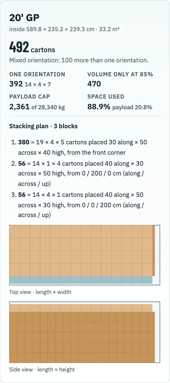 Cartons per container result for a 20' GP: 492 cartons in three blocks, with a top view and a side view of the stacking plan drawn to scale.