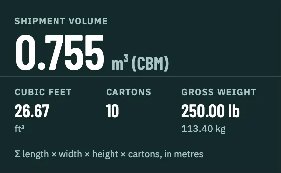 Totals panel for ten 24 by 16 by 12 inch cartons: 0.755 cubic metres, 26.67 cubic feet, 10 cartons, 250 pounds gross.
